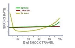 Muelle SPRINDEX Ajustable, En Endubikes!! -Tienda De Bicicletas progressive chart R2 4fff6621 cbbd 45ad a58e 4b49be855c4d 1024x1024